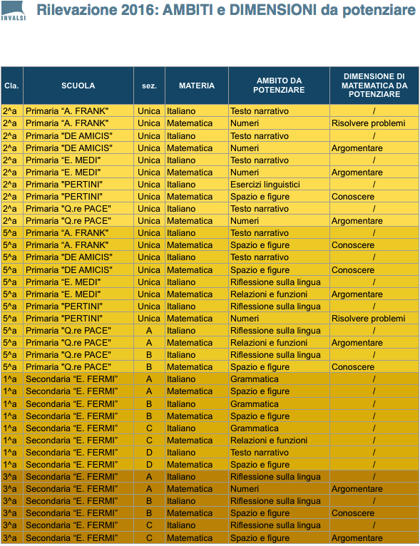 Rilevazione%20INVALSI%202016%20AMBITI%20